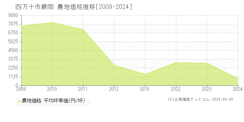 四万十市蕨岡の農地価格推移グラフ 