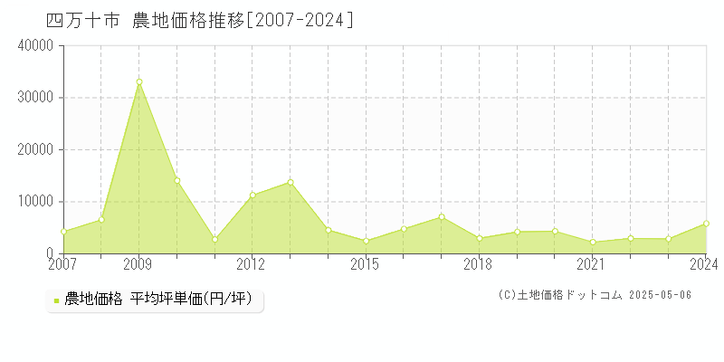 四万十市(高知県)の農地価格推移グラフ(坪単価)[2007-2024年]