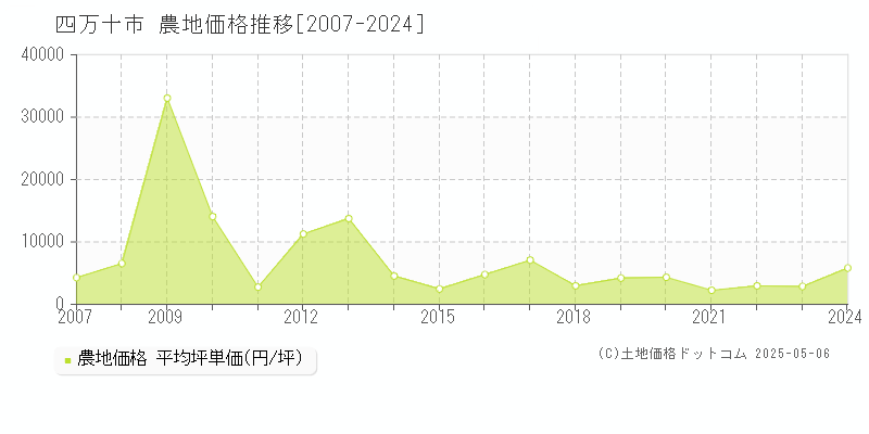 四万十市の農地価格推移グラフ 