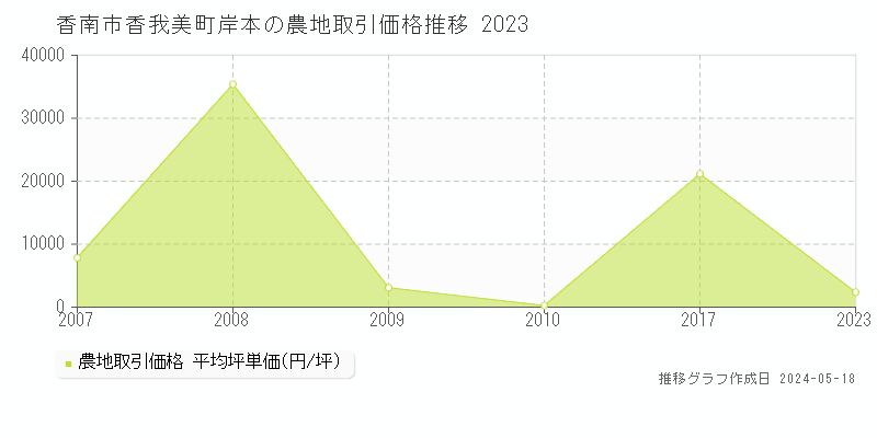 香南市香我美町岸本の農地価格推移グラフ 