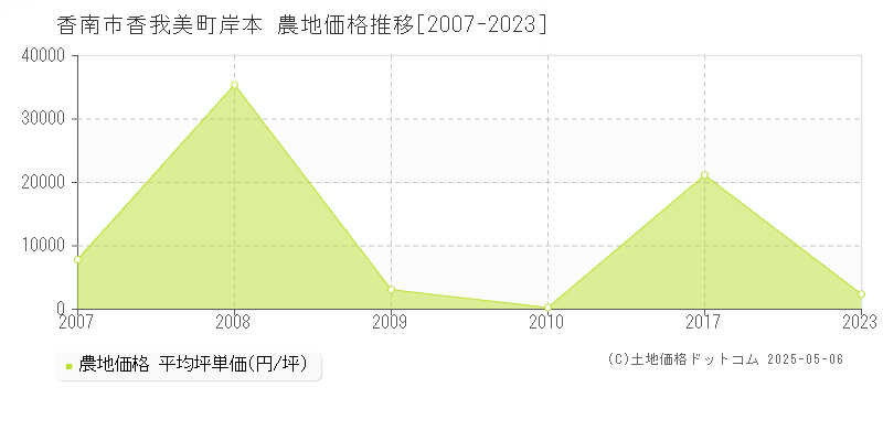 香我美町岸本(香南市)の農地価格推移グラフ(坪単価)[2007-2023年]