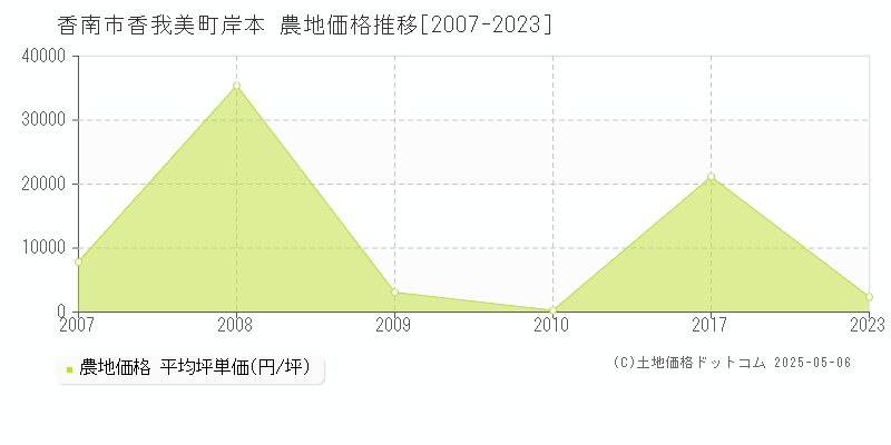 香南市香我美町岸本の農地価格推移グラフ 