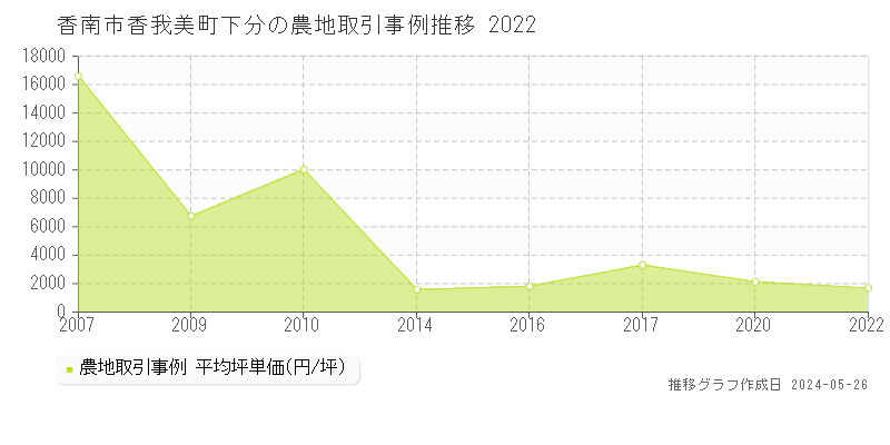 香南市香我美町下分の農地価格推移グラフ 
