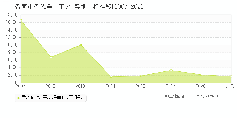 香我美町下分(香南市)の農地価格推移グラフ(坪単価)[2007-2022年]