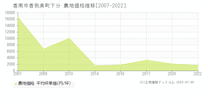 香南市香我美町下分の農地価格推移グラフ 