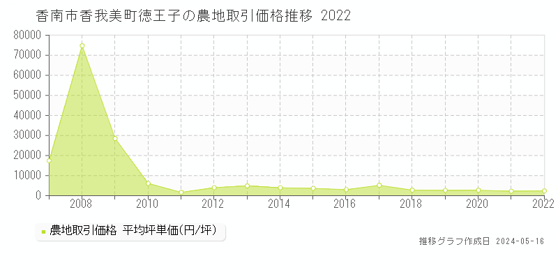 香南市香我美町徳王子の農地価格推移グラフ 