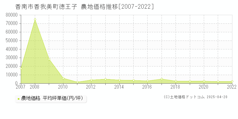 香南市香我美町徳王子の農地価格推移グラフ 