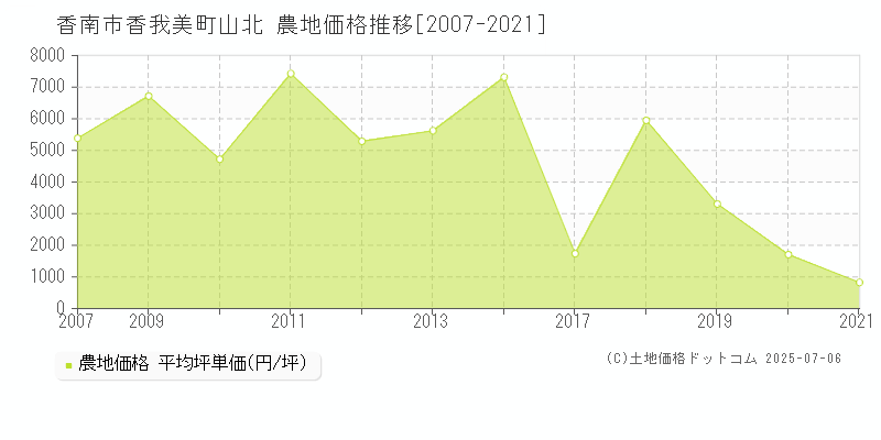 香南市香我美町山北の農地価格推移グラフ 