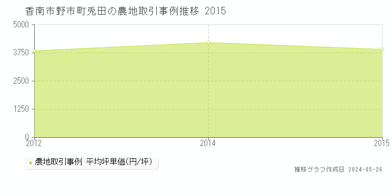 香南市野市町兎田の農地価格推移グラフ 