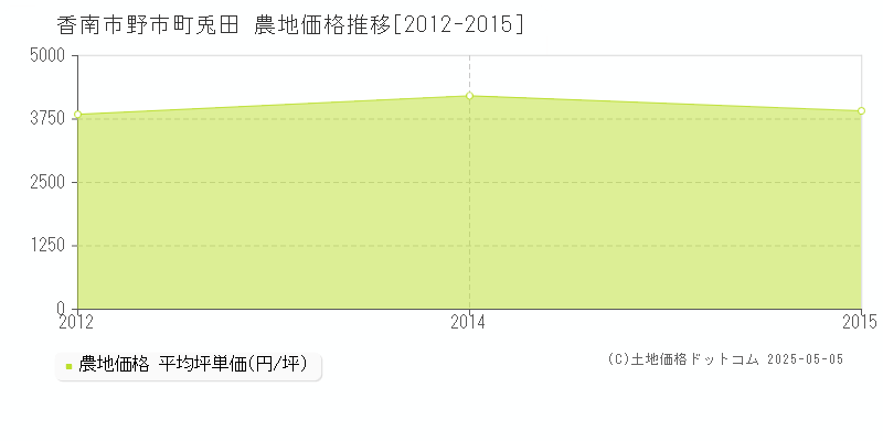 野市町兎田(香南市)の農地価格推移グラフ(坪単価)[2012-2015年]