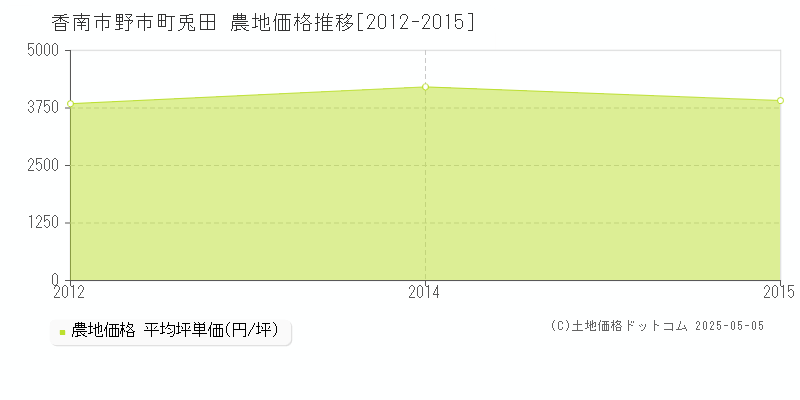 香南市野市町兎田の農地価格推移グラフ 