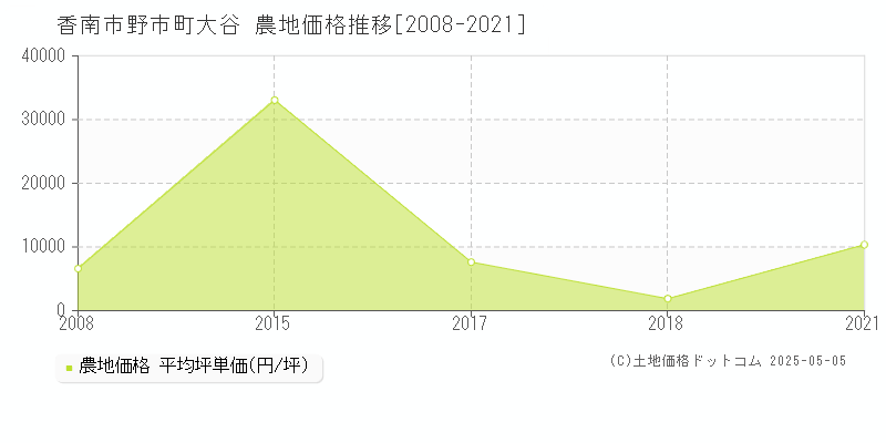 野市町大谷(香南市)の農地価格推移グラフ(坪単価)[2008-2021年]
