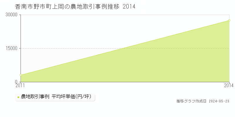 香南市野市町上岡の農地価格推移グラフ 