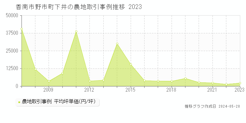 香南市野市町下井の農地価格推移グラフ 