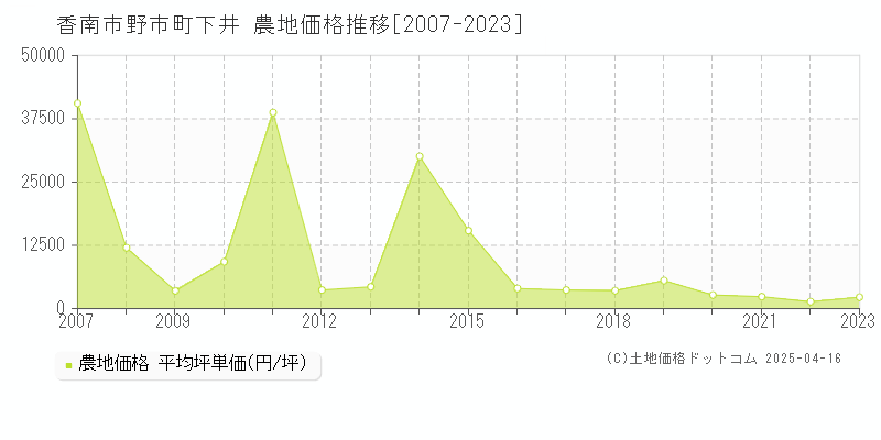 香南市野市町下井の農地価格推移グラフ 