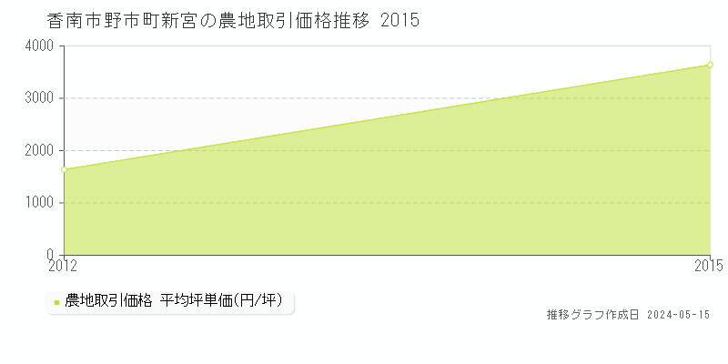 香南市野市町新宮の農地価格推移グラフ 