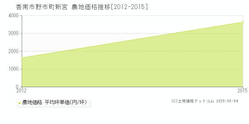 野市町新宮(香南市)の農地価格推移グラフ(坪単価)[2012-2015年]