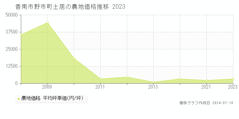 香南市野市町土居の農地価格推移グラフ 