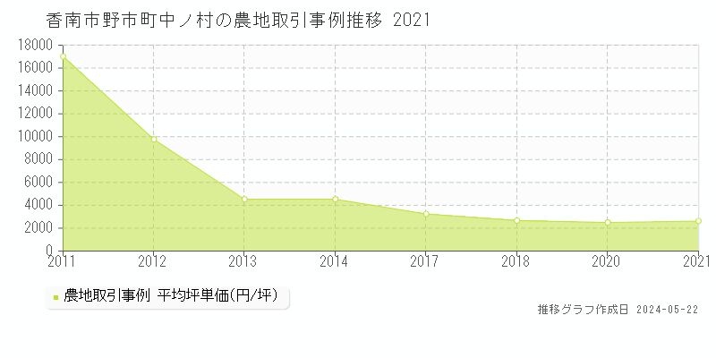 香南市野市町中ノ村の農地価格推移グラフ 
