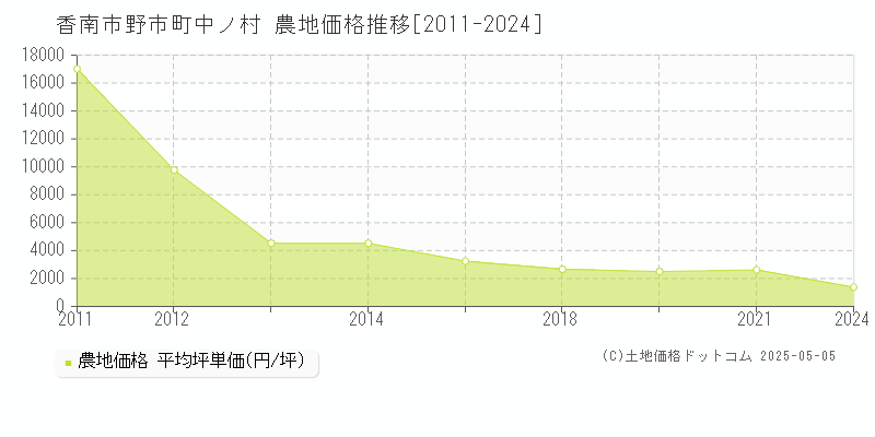 野市町中ノ村(香南市)の農地価格推移グラフ(坪単価)[2011-2024年]