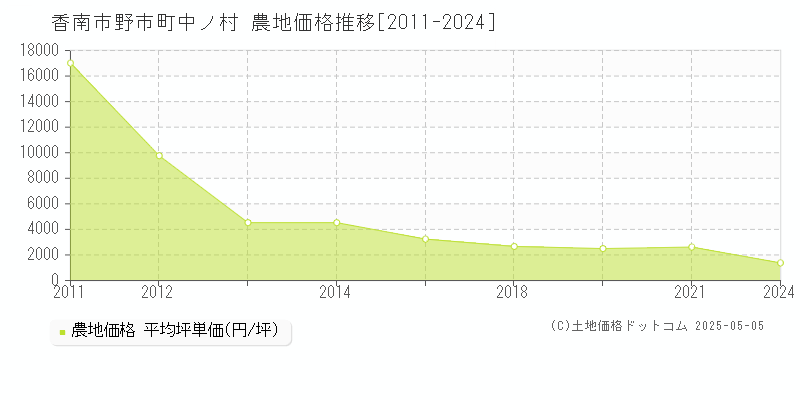 香南市野市町中ノ村の農地価格推移グラフ 