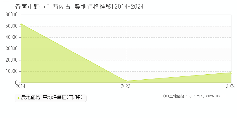 野市町西佐古(香南市)の農地価格推移グラフ(坪単価)[2014-2024年]