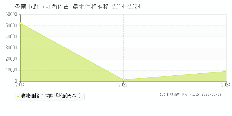 香南市野市町西佐古の農地価格推移グラフ 