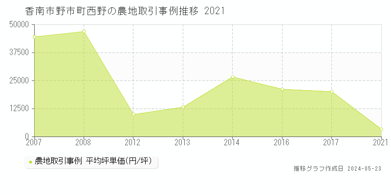 香南市野市町西野の農地価格推移グラフ 