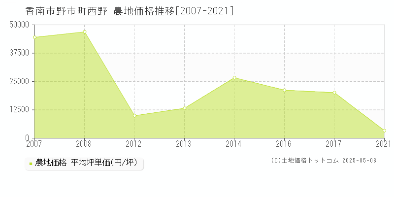 野市町西野(香南市)の農地価格推移グラフ(坪単価)[2007-2021年]