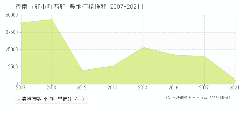 香南市野市町西野の農地価格推移グラフ 