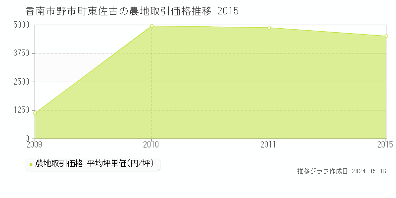 香南市野市町東佐古の農地価格推移グラフ 