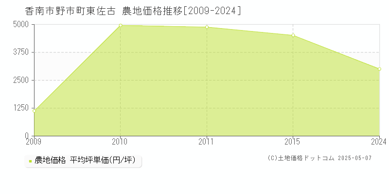 野市町東佐古(香南市)の農地価格推移グラフ(坪単価)[2009-2024年]