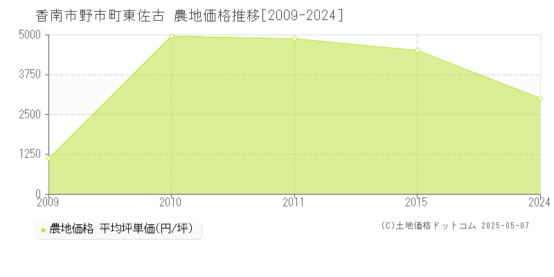 香南市野市町東佐古の農地価格推移グラフ 