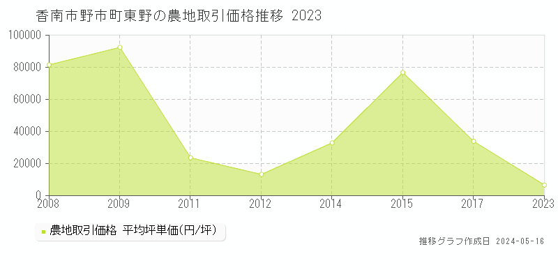 香南市野市町東野の農地価格推移グラフ 