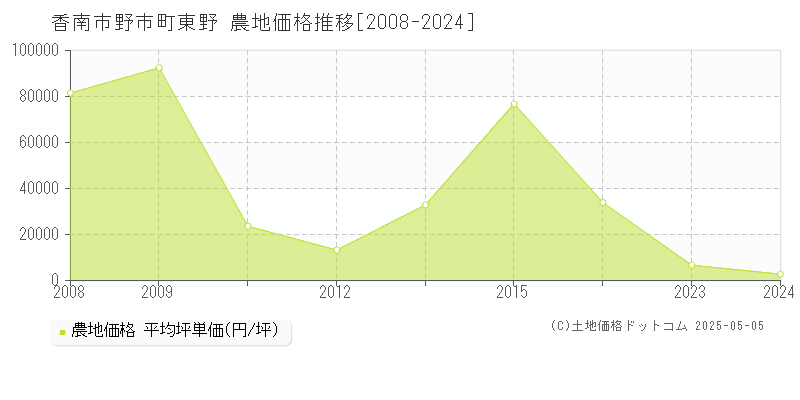 野市町東野(香南市)の農地価格推移グラフ(坪単価)[2008-2024年]