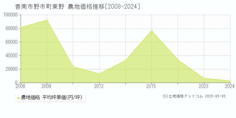 香南市野市町東野の農地価格推移グラフ 