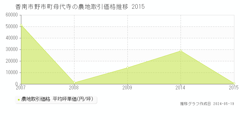 香南市野市町母代寺の農地価格推移グラフ 