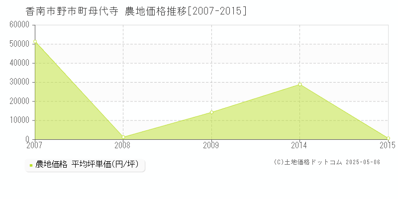 野市町母代寺(香南市)の農地価格推移グラフ(坪単価)[2007-2015年]