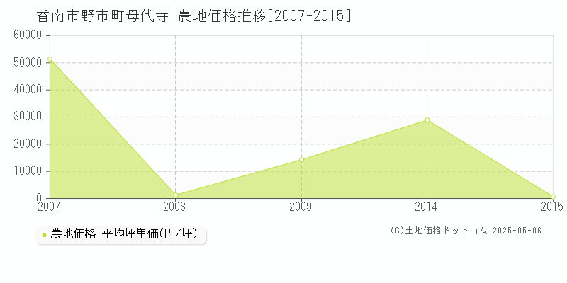 香南市野市町母代寺の農地価格推移グラフ 