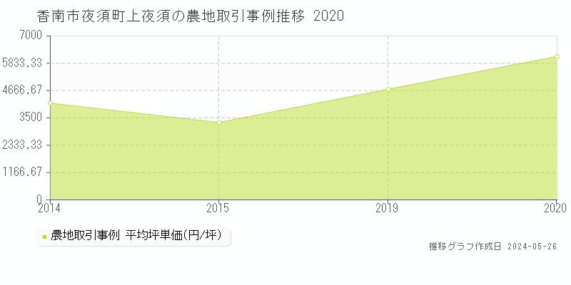 香南市夜須町上夜須の農地価格推移グラフ 