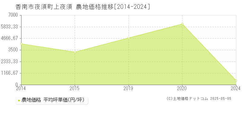 夜須町上夜須(香南市)の農地価格推移グラフ(坪単価)[2014-2024年]