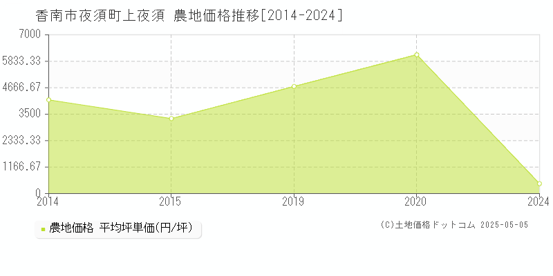 香南市夜須町上夜須の農地価格推移グラフ 