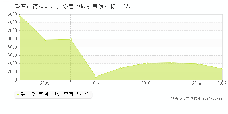 香南市夜須町坪井の農地価格推移グラフ 