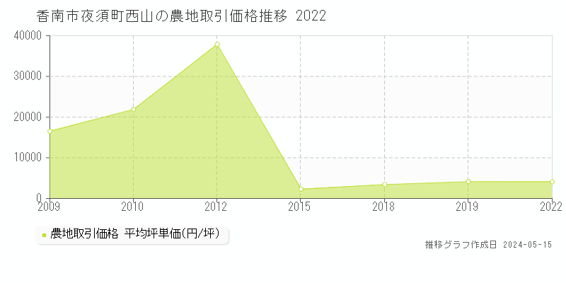 香南市夜須町西山の農地価格推移グラフ 