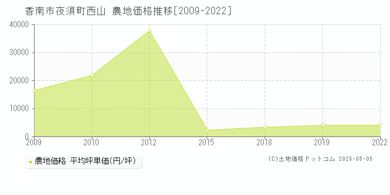 夜須町西山(香南市)の農地価格推移グラフ(坪単価)[2009-2022年]