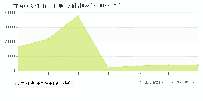 香南市夜須町西山の農地価格推移グラフ 