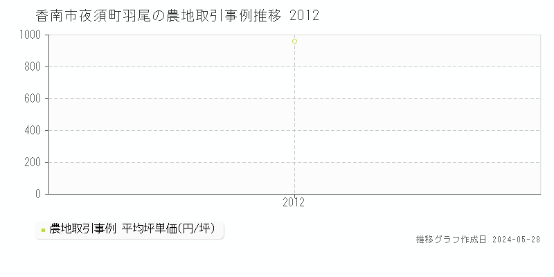 香南市夜須町羽尾の農地価格推移グラフ 