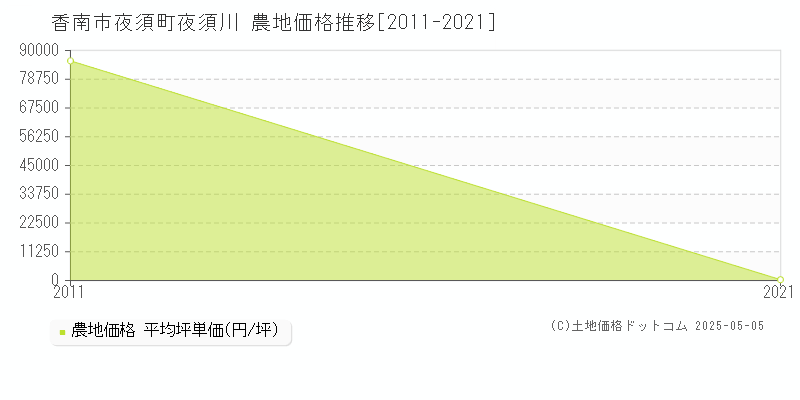 夜須町夜須川(香南市)の農地価格推移グラフ(坪単価)[2011-2021年]