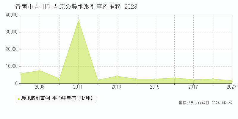 香南市吉川町吉原の農地価格推移グラフ 