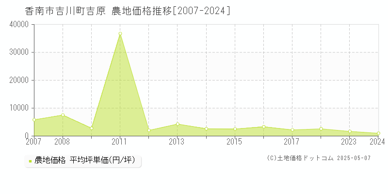 吉川町吉原(香南市)の農地価格推移グラフ(坪単価)[2007-2024年]